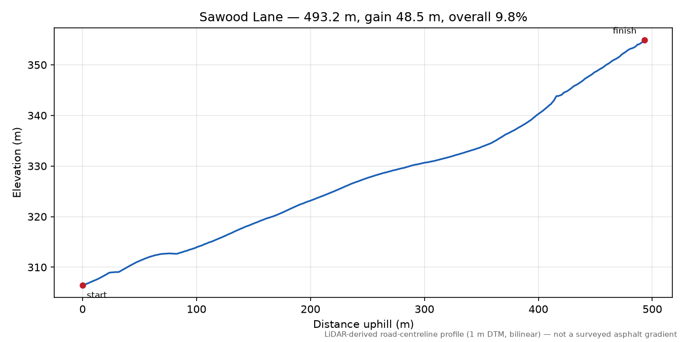 Sawood Lane elevation profile
