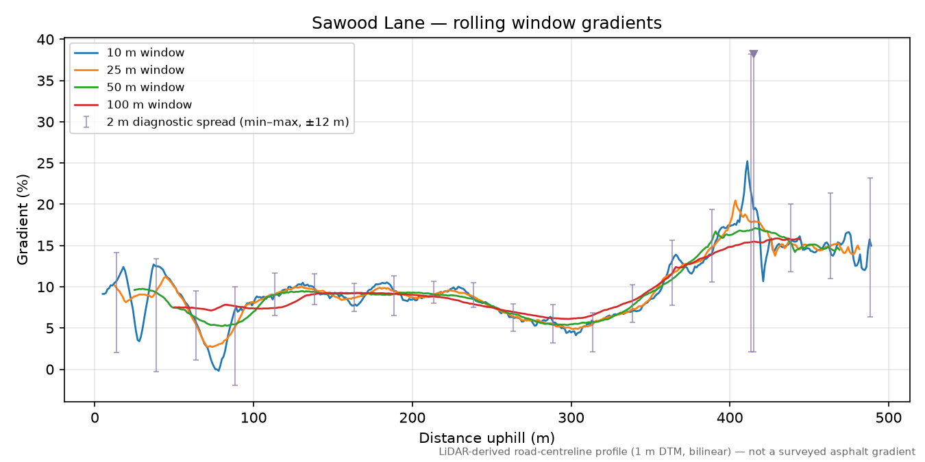 Sawood Lane rolling gradient profile