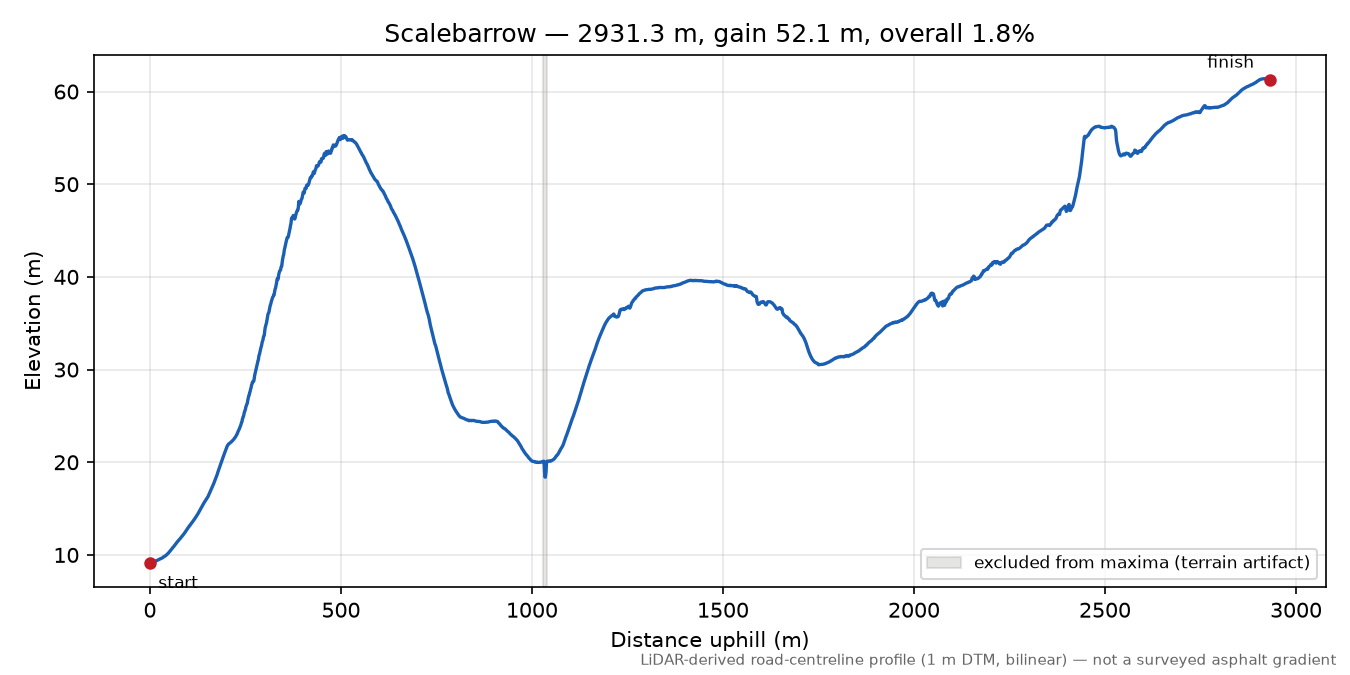 Scalebarrow elevation profile