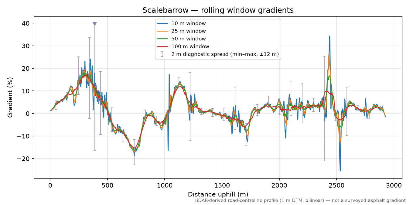 Scalebarrow rolling gradient profile