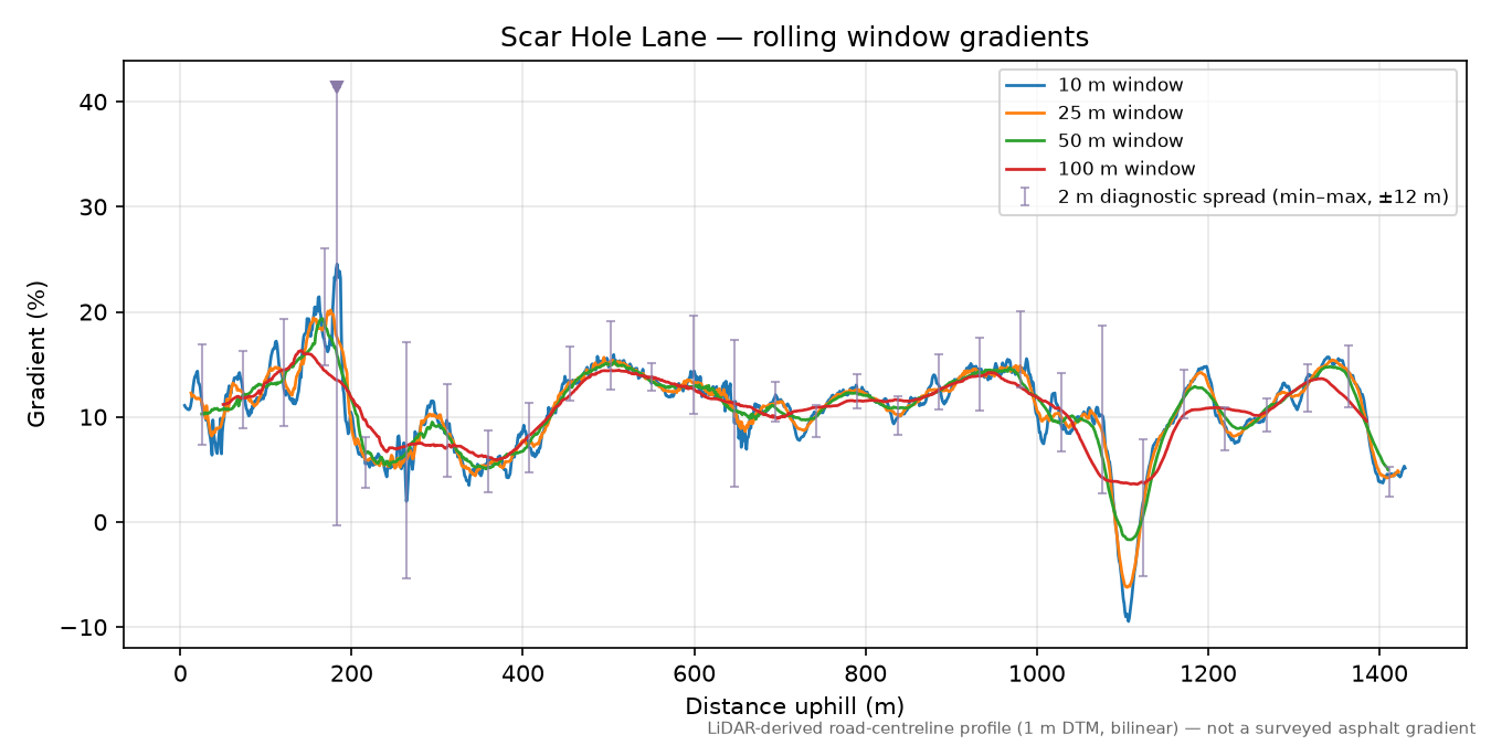 Scar Hole Lane rolling gradient profile