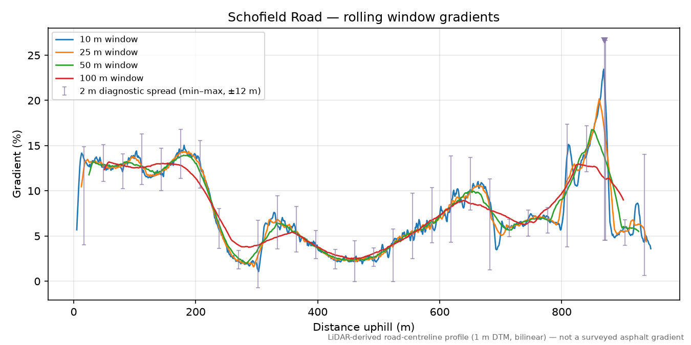 Schofield Road rolling gradient profile