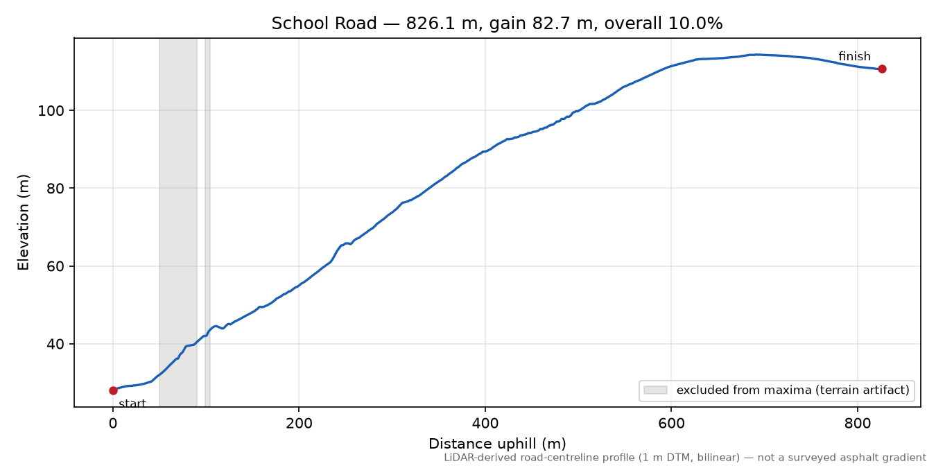 School Road elevation profile