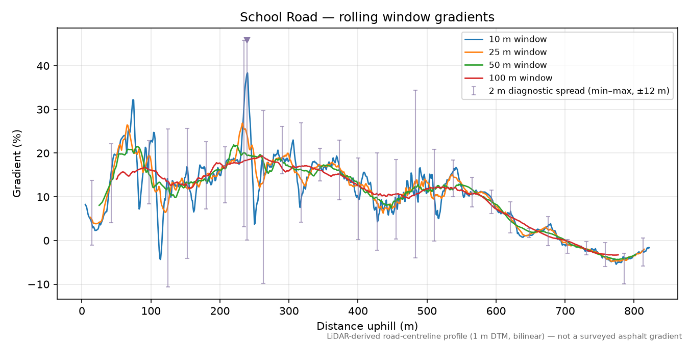 School Road rolling gradient profile