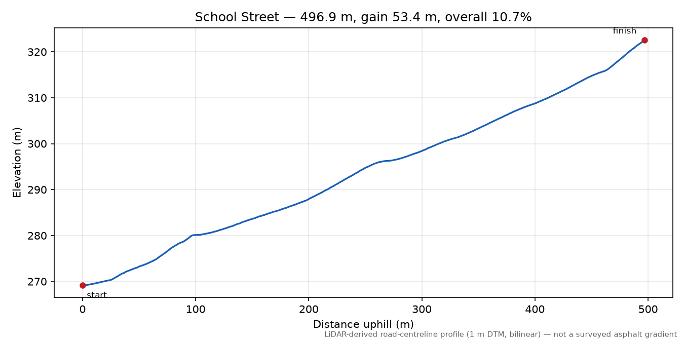 School Street elevation profile