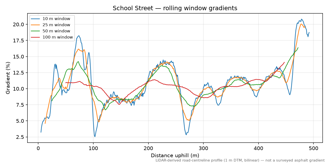 School Street rolling gradient profile