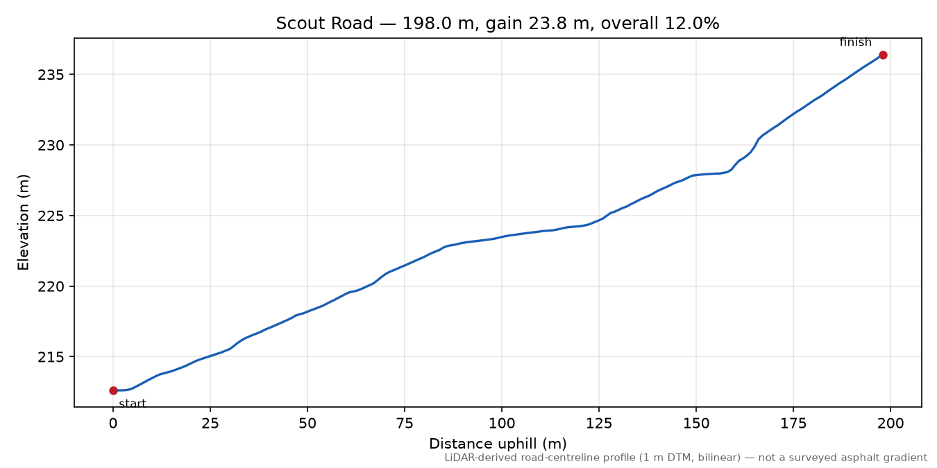 Scout Road elevation profile