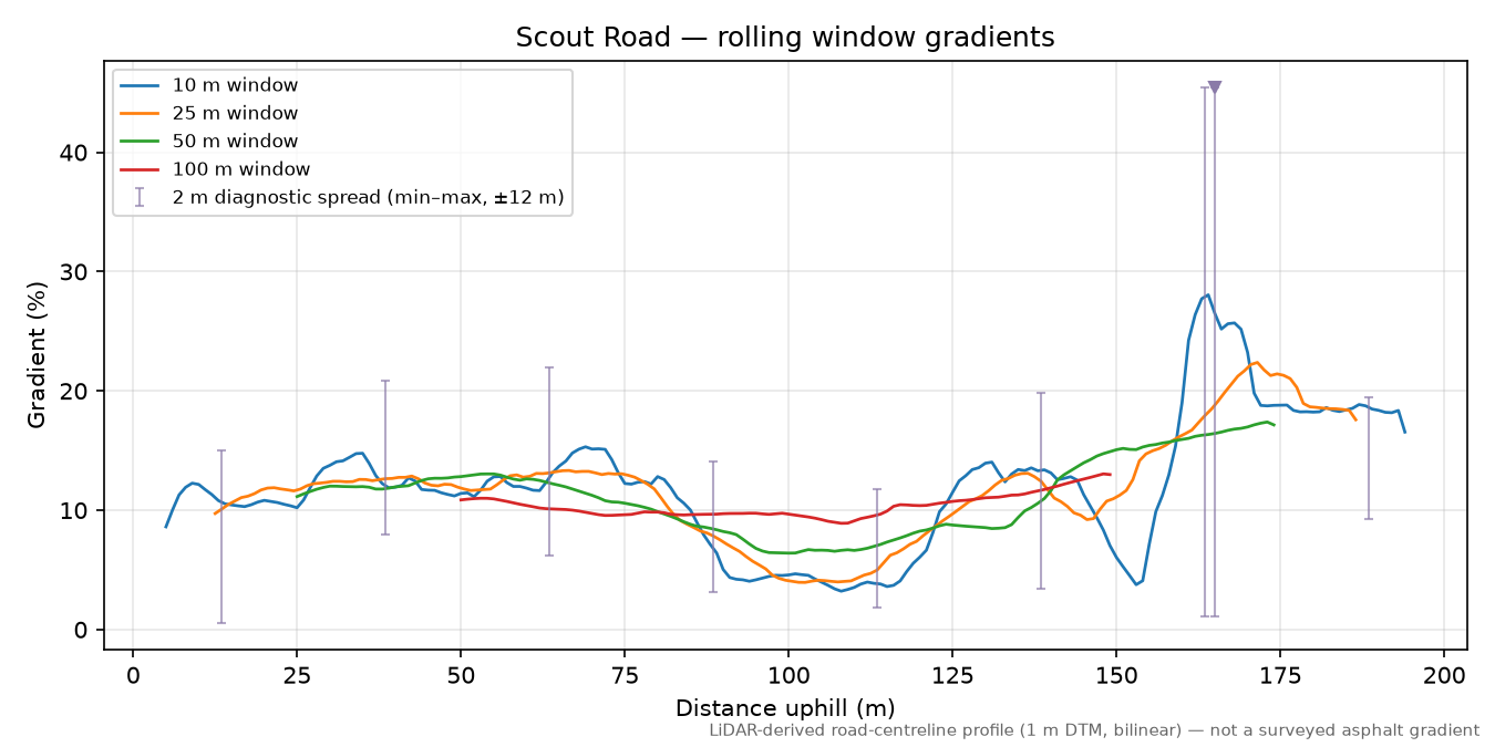 Scout Road rolling gradient profile