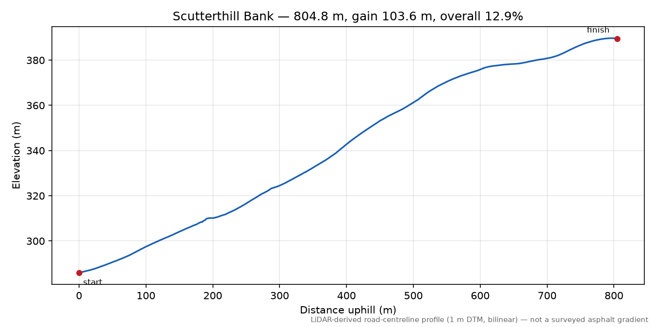 Scutterthill Bank elevation profile