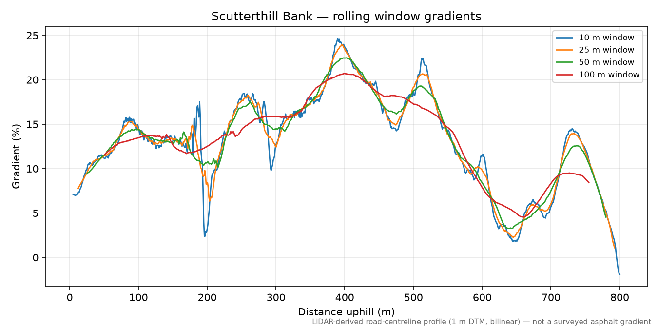 Scutterthill Bank rolling gradient profile