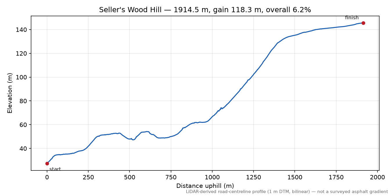 Seller's Wood Hill elevation profile