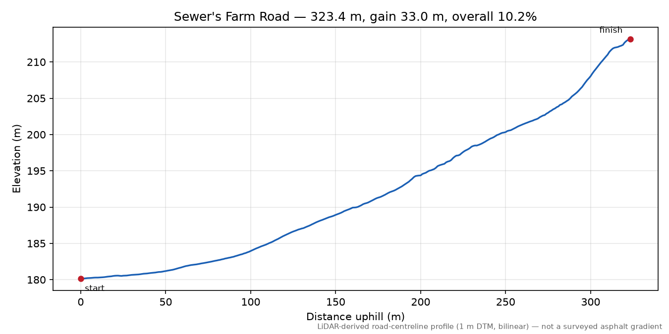 Sewer's Farm Road elevation profile