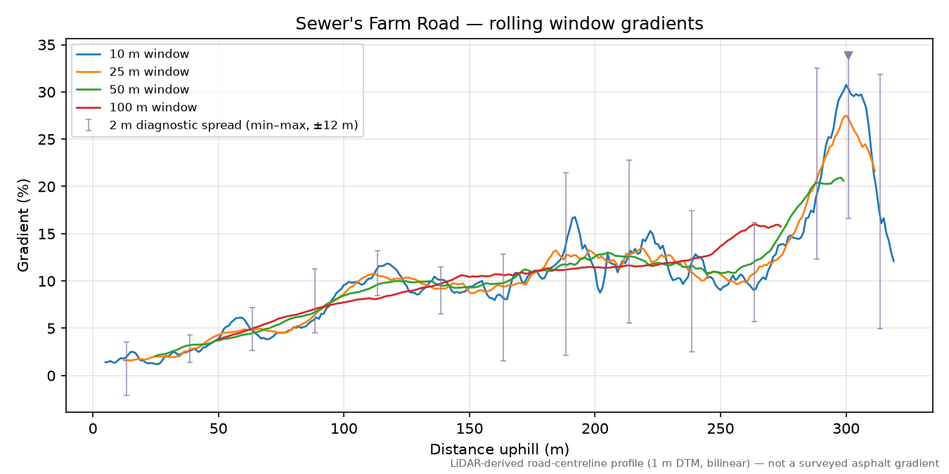 Sewer's Farm Road rolling gradient profile