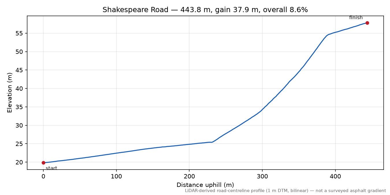 Shakespeare Road elevation profile