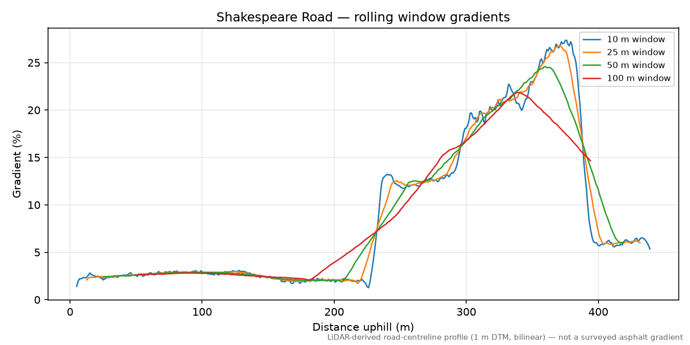 Shakespeare Road rolling gradient profile