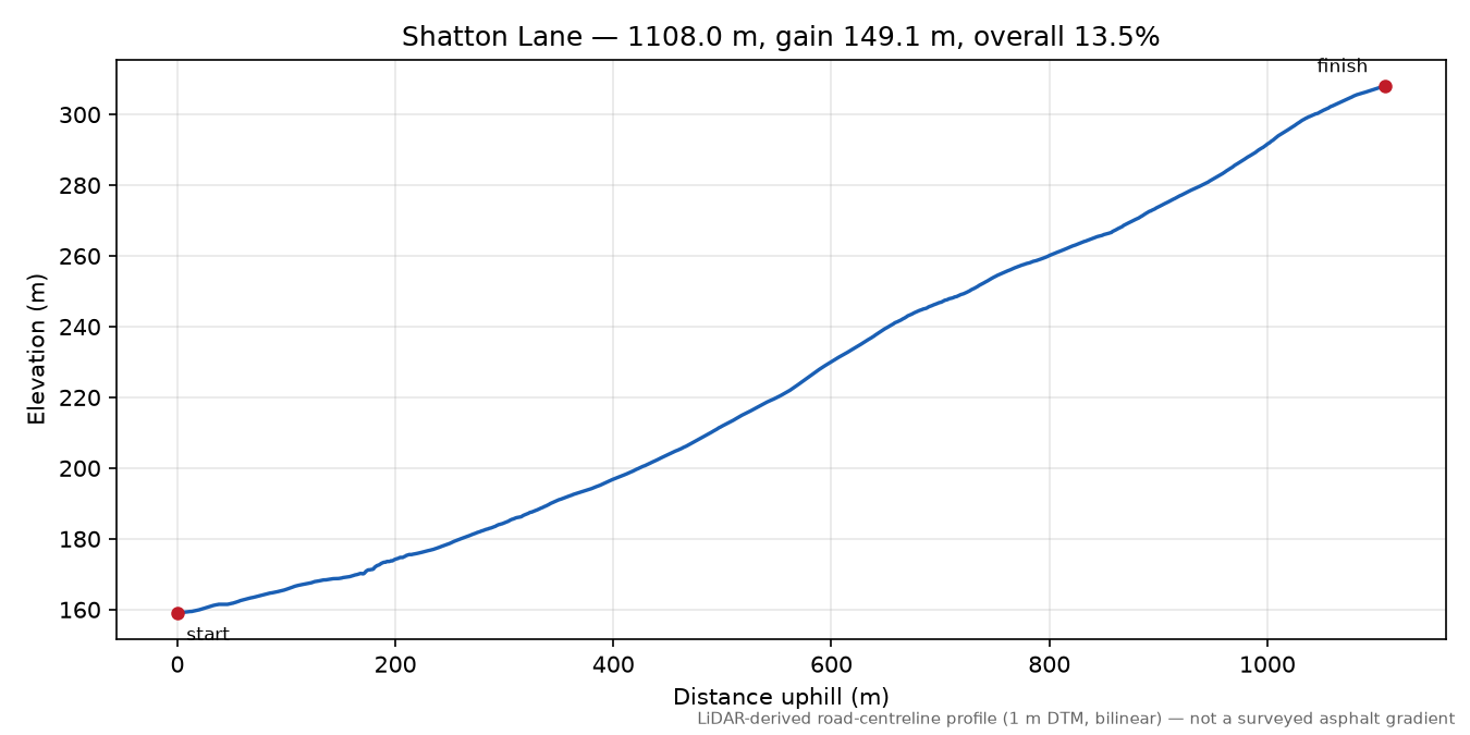Shatton Lane elevation profile