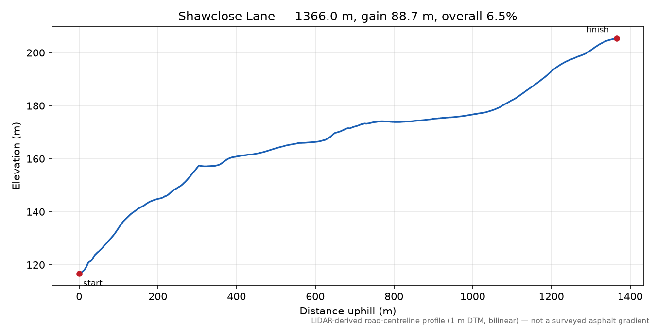 Shawclose Lane elevation profile