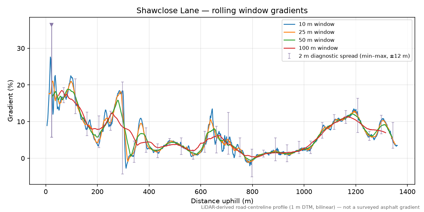 Shawclose Lane rolling gradient profile