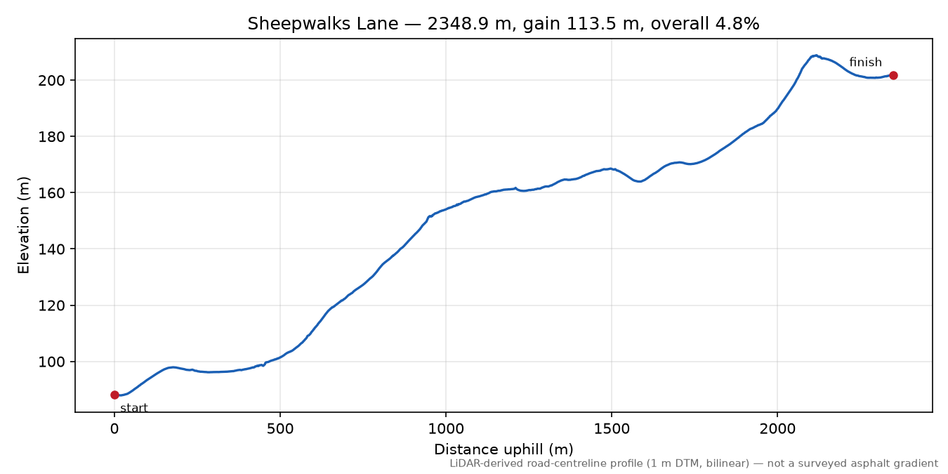 Sheepwalks Lane elevation profile