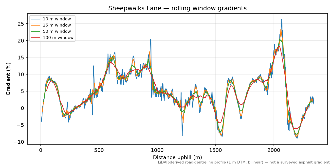 Sheepwalks Lane rolling gradient profile