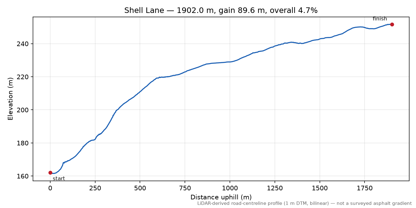 Shell Lane elevation profile
