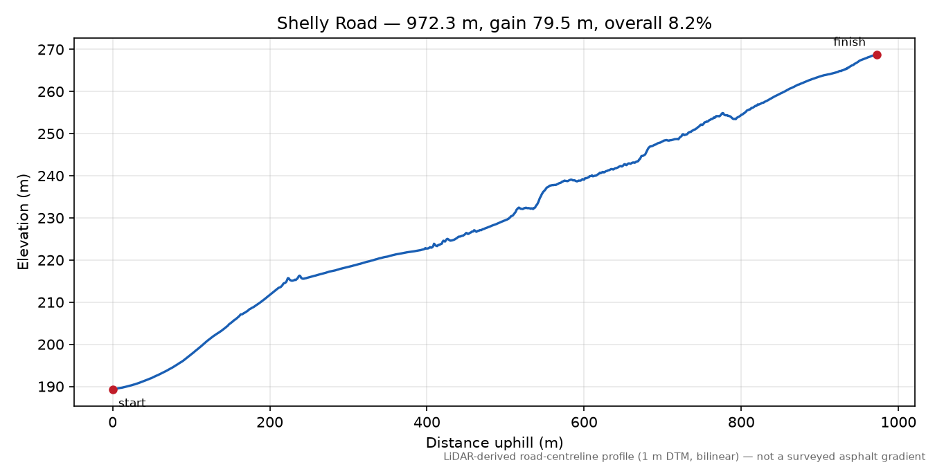 Shelly Road elevation profile