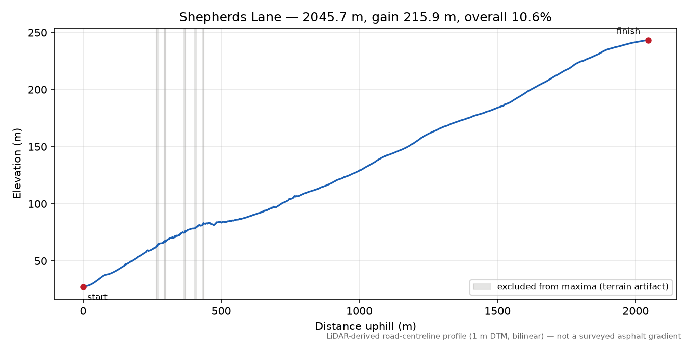 Shepherds Lane elevation profile