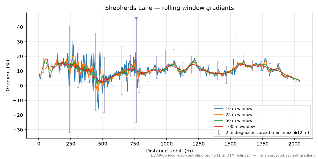 Shepherds Lane rolling gradient profile