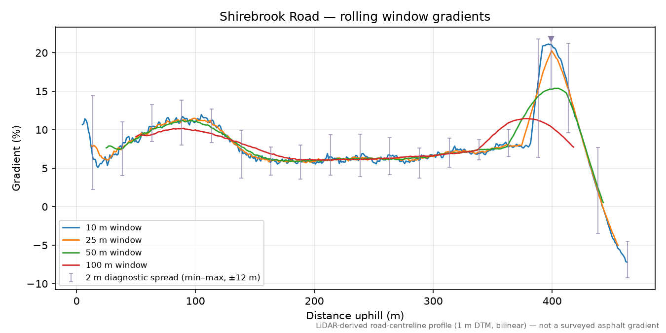 Shirebrook Road rolling gradient profile