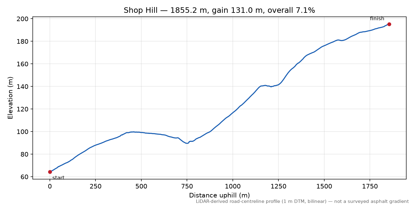 Shop Hill elevation profile