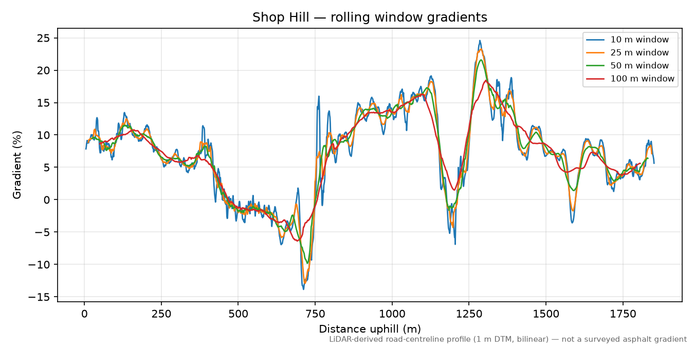 Shop Hill rolling gradient profile