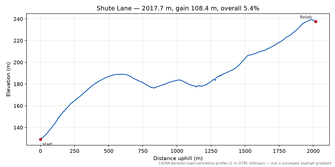 Shute Lane elevation profile