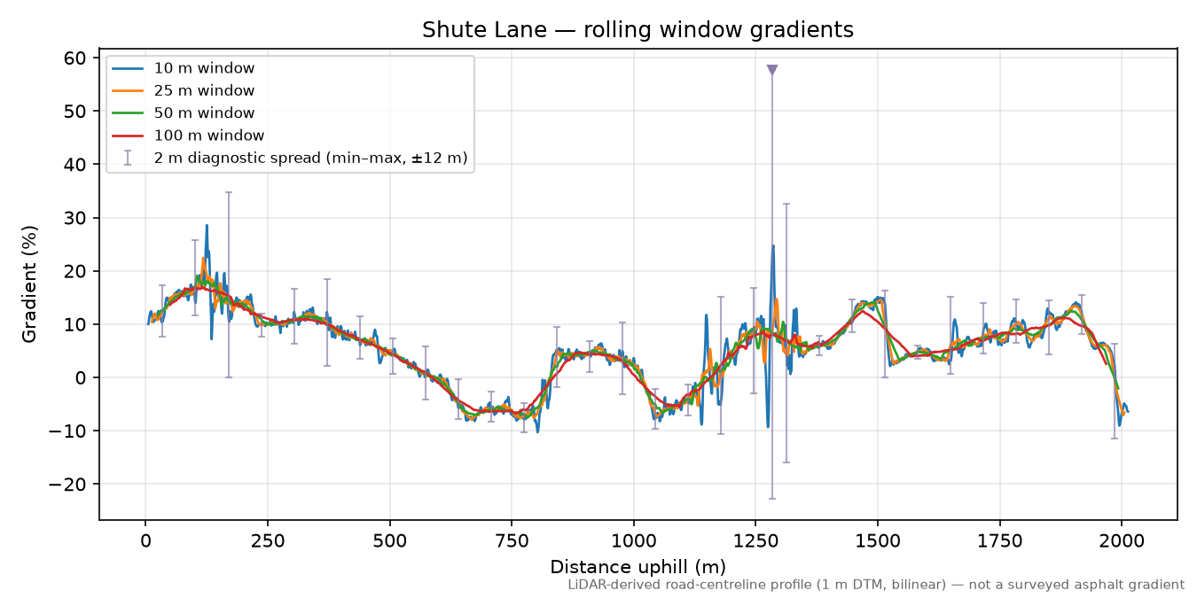 Shute Lane rolling gradient profile