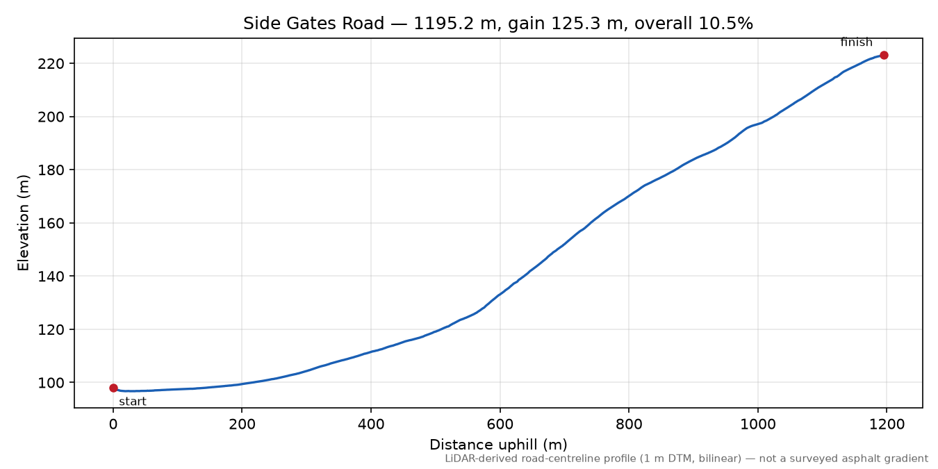 Side Gates Road elevation profile