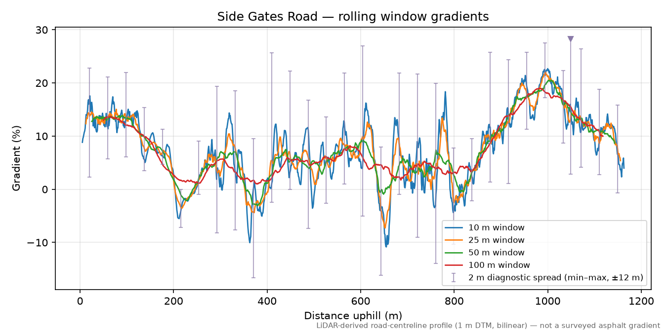 Side Gates Road rolling gradient profile