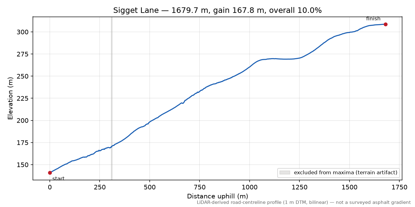 Sigget Lane elevation profile