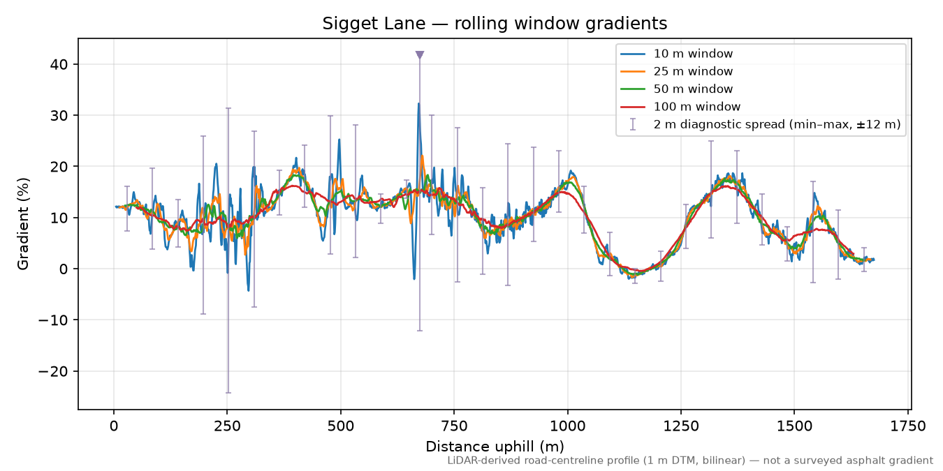 Sigget Lane rolling gradient profile