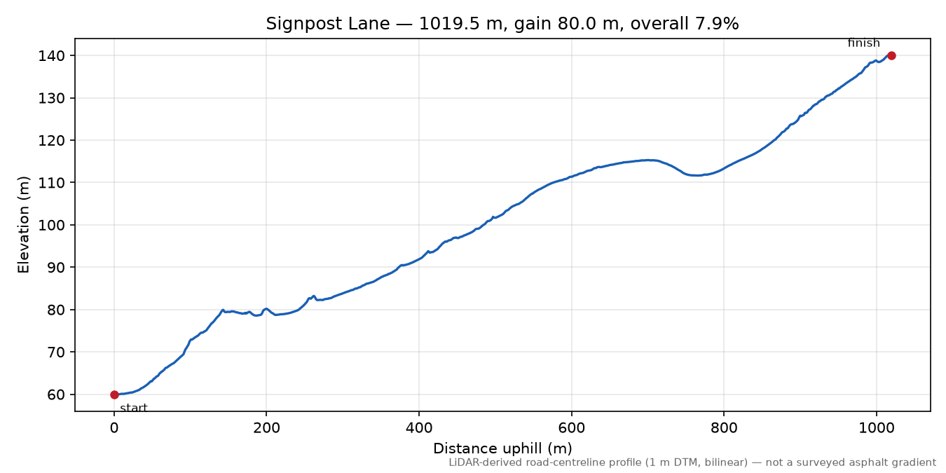 Signpost Lane elevation profile
