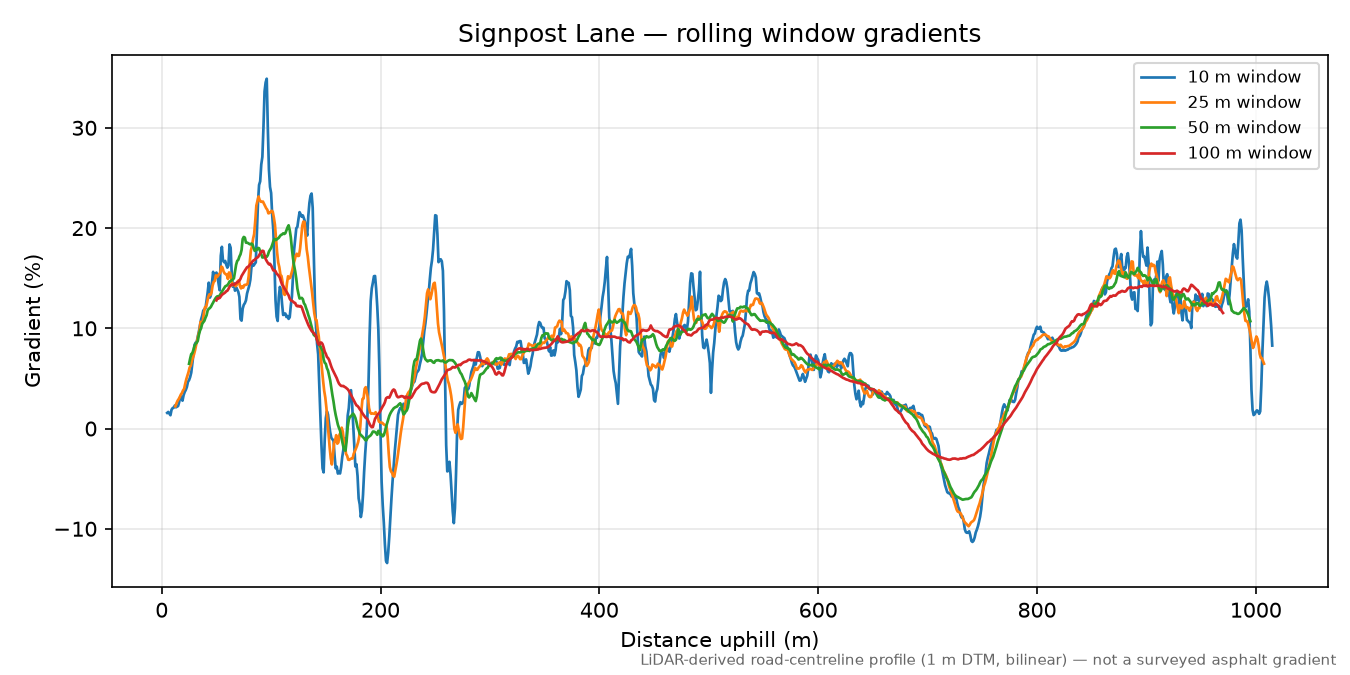 Signpost Lane rolling gradient profile
