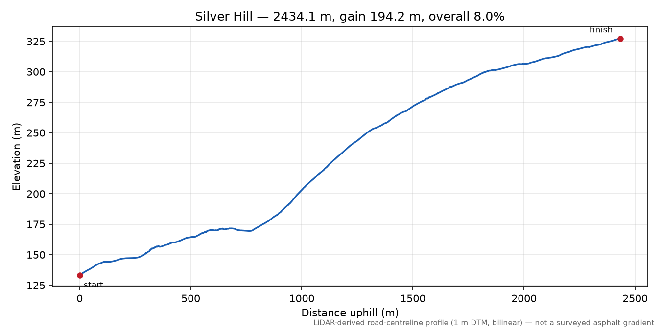 Silver Hill elevation profile