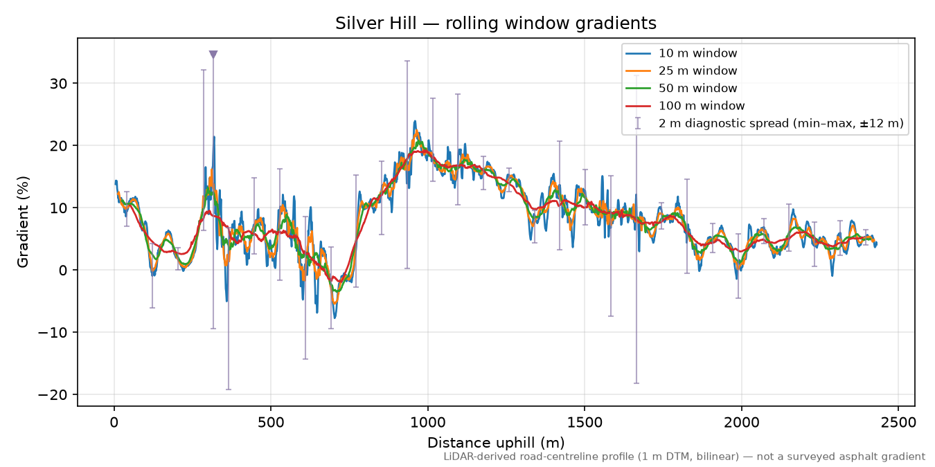 Silver Hill rolling gradient profile