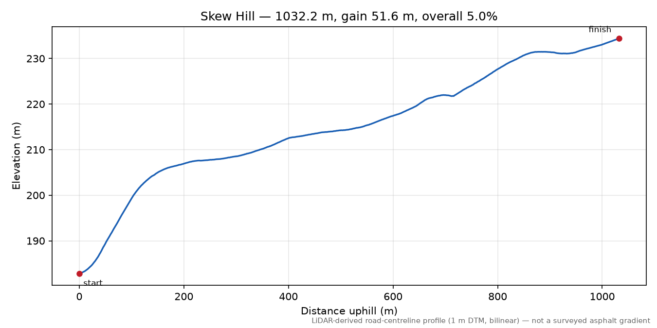 Skew Hill elevation profile