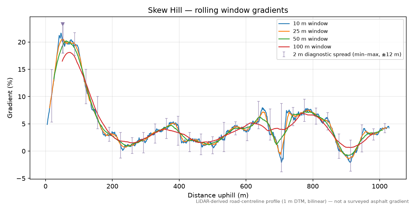 Skew Hill rolling gradient profile