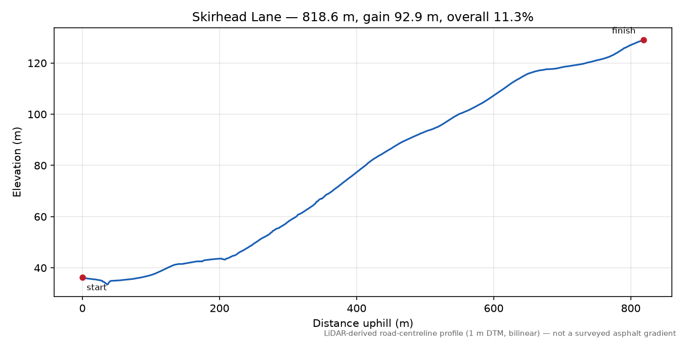 Skirhead Lane elevation profile