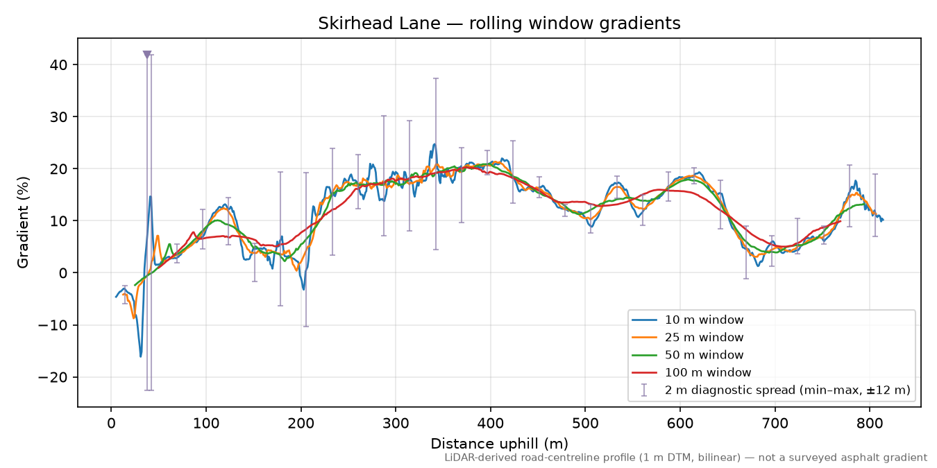 Skirhead Lane rolling gradient profile