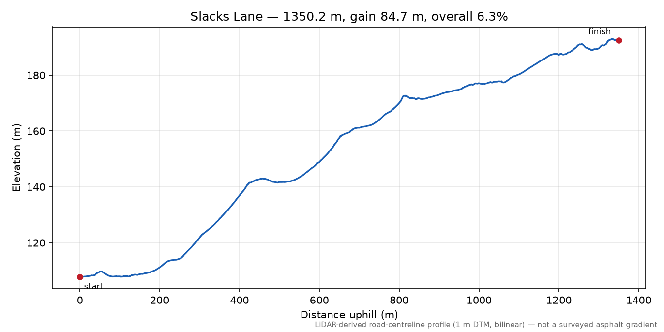 Slacks Lane elevation profile