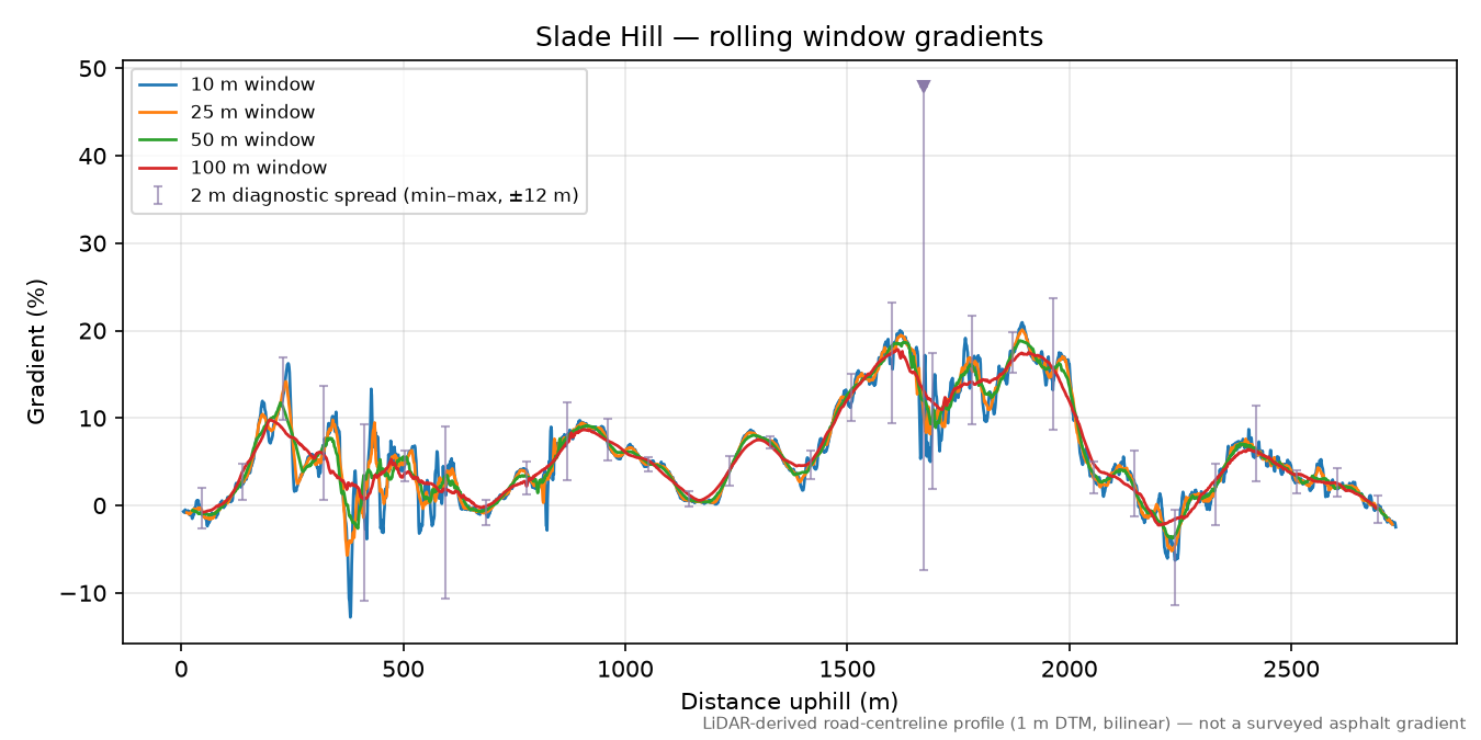 Slade Hill rolling gradient profile