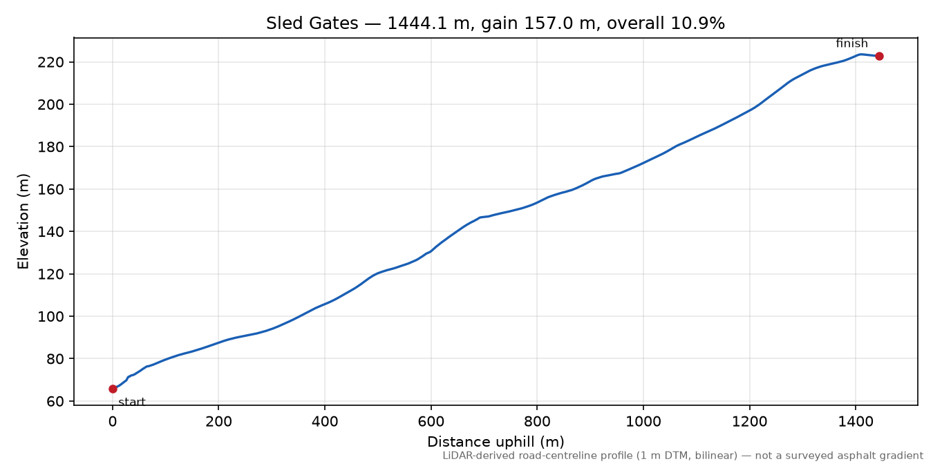 Sled Gates elevation profile