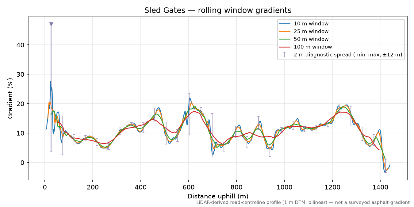 Sled Gates rolling gradient profile