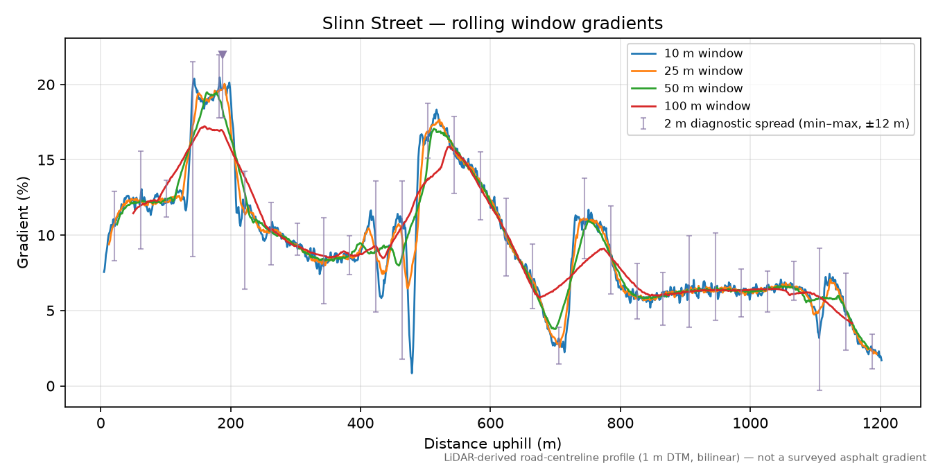 Slinn Street rolling gradient profile